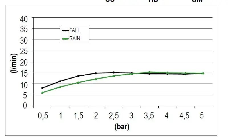 Dușul de plafon SB Square 316 cu cascada încorporată, cu dimensiunea de 50x50 cm și cap de duș din cupru PVD 1208955318.