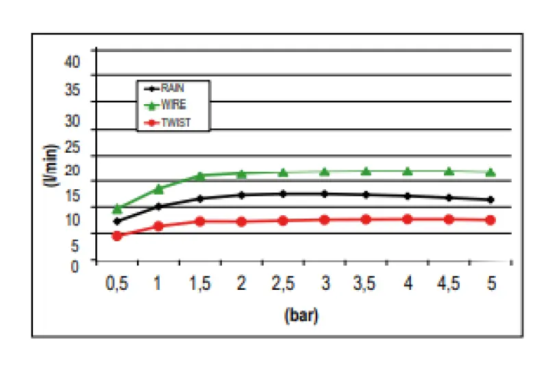 Duș de ploaie încorporat SB Wire-Twist cu iluminare cromoterapie complet din oțel inoxidabil 1208955376.