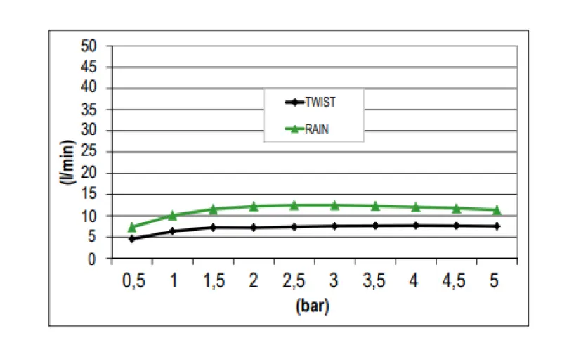 Dusche de ploaie SB cu jet de torsiune, pătrat, 38 cm, alb mat 1208955629