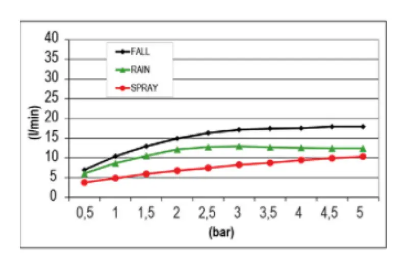 SB Temotion Duș de ploaie încorporat cu 3 jeturi PVD Aur 1208955697
