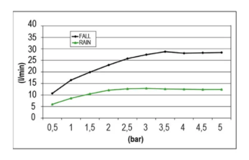 Dușul de ploaie încorporat SB Temptation XXL, dreptunghiular, cu 2 jeturi, alb mat, 1208955707.