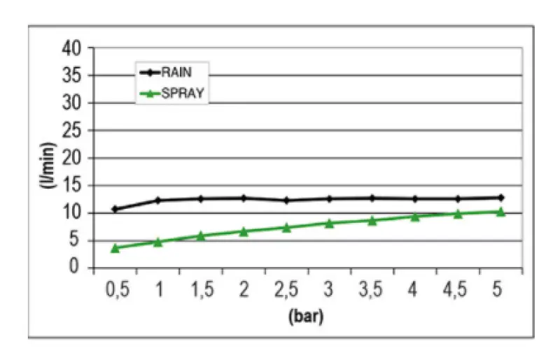 SB Mist Tentatie duș de ploaie încorporat pătrat 2-jeturi 38x38cm complet din oțel inoxidabil 1208955718