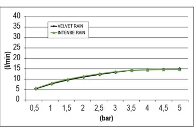SB Square 316 Dus de ploaie Velvet Temptation Dual flow RVS 1208956762